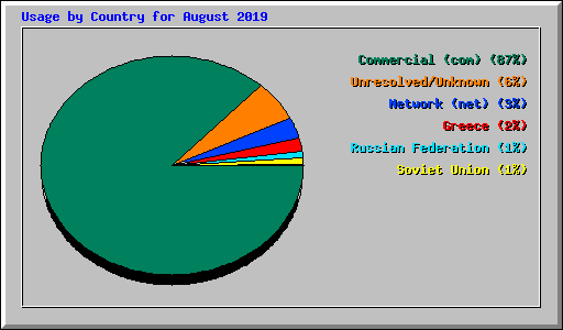 Usage by Country for August 2019