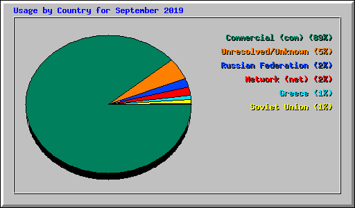 Usage by Country for September 2019