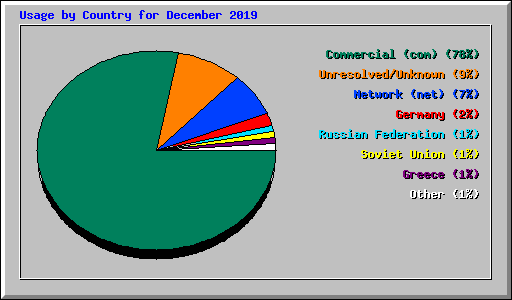 Usage by Country for December 2019