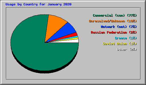 Usage by Country for January 2020