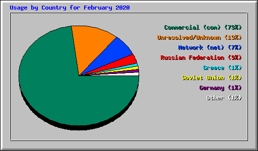 Usage by Country for February 2020