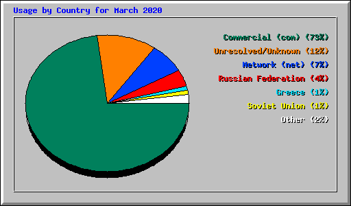 Usage by Country for March 2020