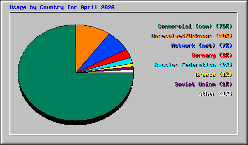 Usage by Country for April 2020