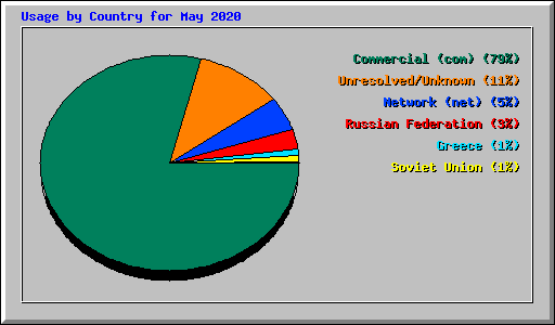 Usage by Country for May 2020