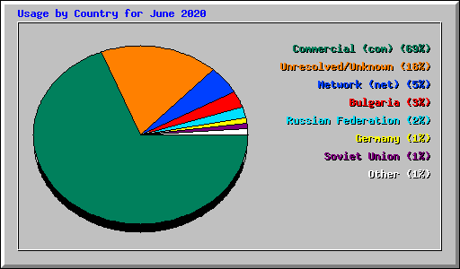 Usage by Country for June 2020