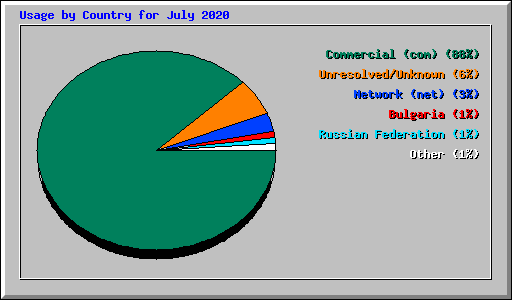 Usage by Country for July 2020