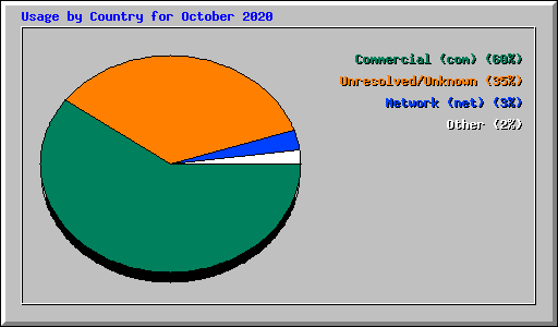 Usage by Country for October 2020