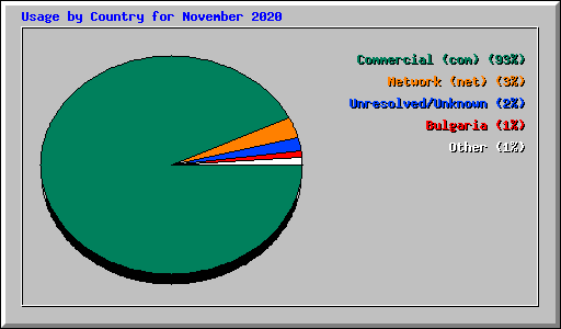 Usage by Country for November 2020