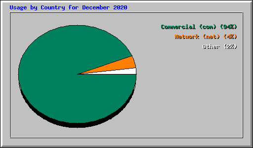 Usage by Country for December 2020