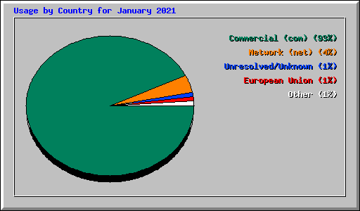 Usage by Country for January 2021