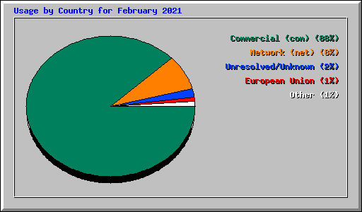 Usage by Country for February 2021