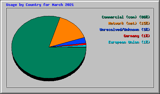 Usage by Country for March 2021