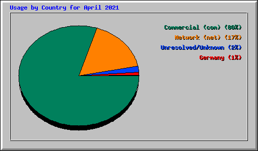 Usage by Country for April 2021