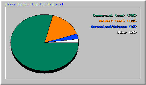 Usage by Country for May 2021