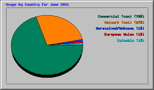 Usage by Country for June 2021