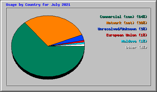 Usage by Country for July 2021