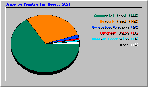 Usage by Country for August 2021