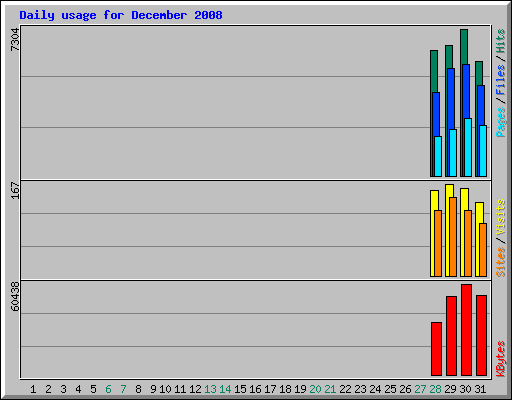 Daily usage for December 2008