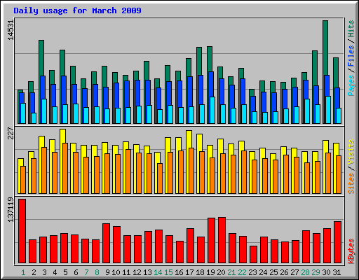 Daily usage for March 2009