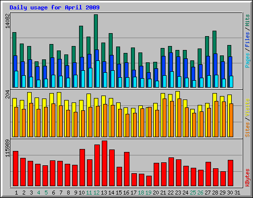 Daily usage for April 2009