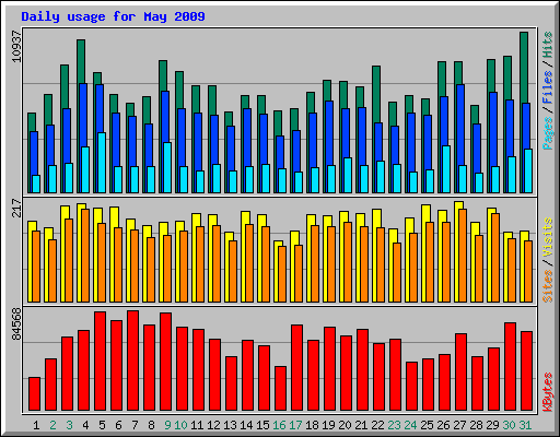 Daily usage for May 2009