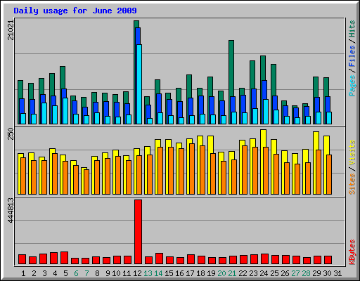 Daily usage for June 2009