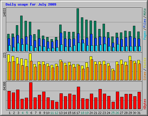 Daily usage for July 2009