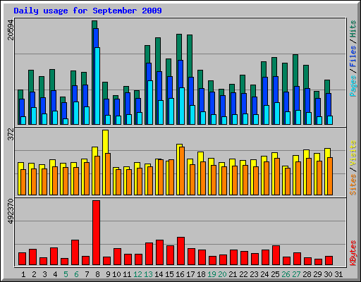 Daily usage for September 2009