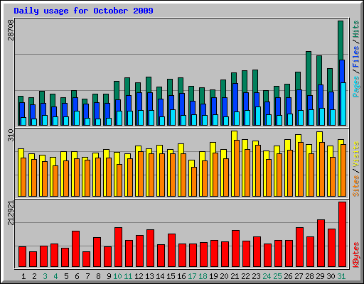 Daily usage for October 2009