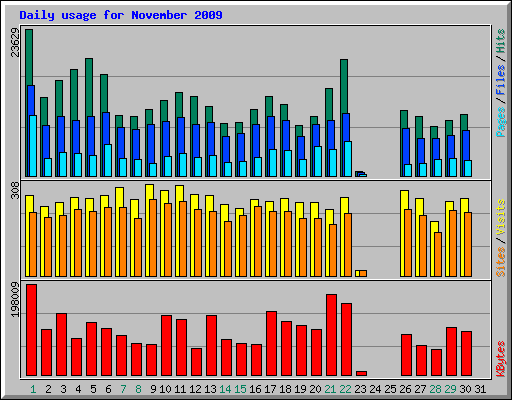 Daily usage for November 2009