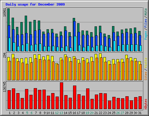 Daily usage for December 2009