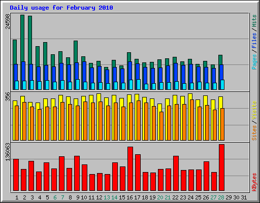 Daily usage for February 2010