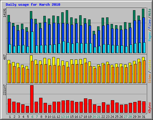 Daily usage for March 2010