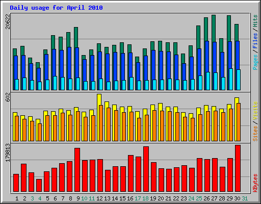 Daily usage for April 2010