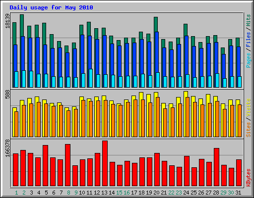 Daily usage for May 2010