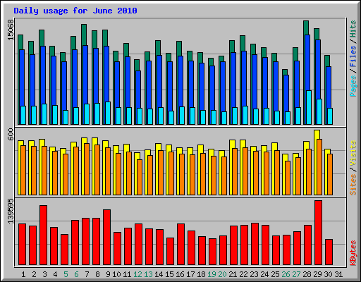 Daily usage for June 2010