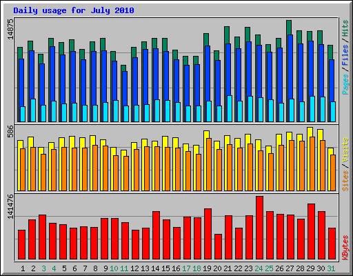 Daily usage for July 2010