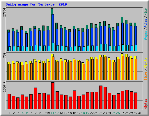 Daily usage for September 2010