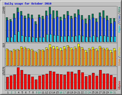 Daily usage for October 2010