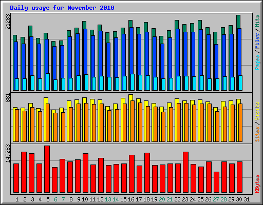 Daily usage for November 2010