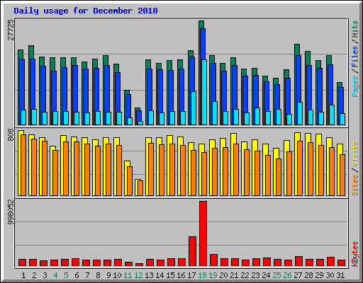 Daily usage for December 2010