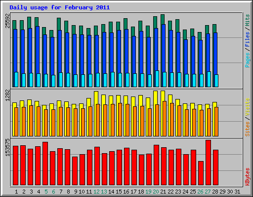 Daily usage for February 2011