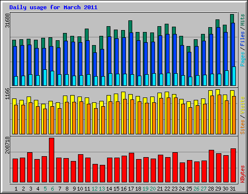 Daily usage for March 2011