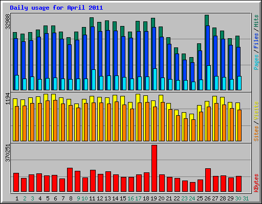 Daily usage for April 2011