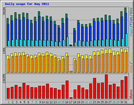 Daily usage for May 2011