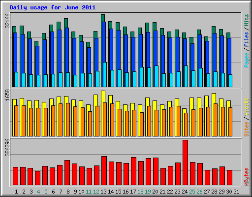 Daily usage for June 2011