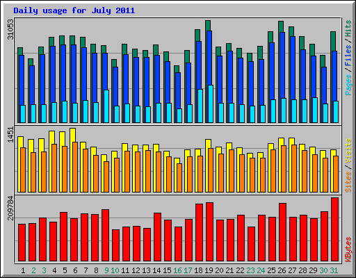 Daily usage for July 2011