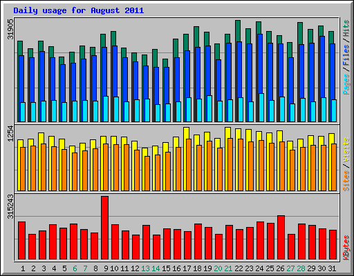 Daily usage for August 2011