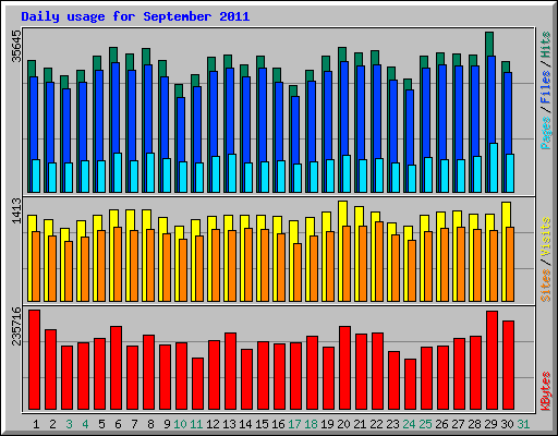 Daily usage for September 2011