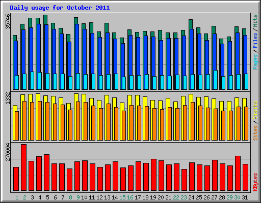 Daily usage for October 2011